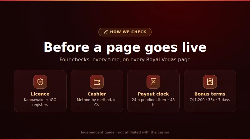 Checklist of what this Royal Vegas guide verifies: licence registers, C$ limits, payout times and page dates