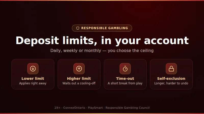 Responsible gambling settings at Royal Vegas showing a daily, weekly and monthly C$ deposit limit
