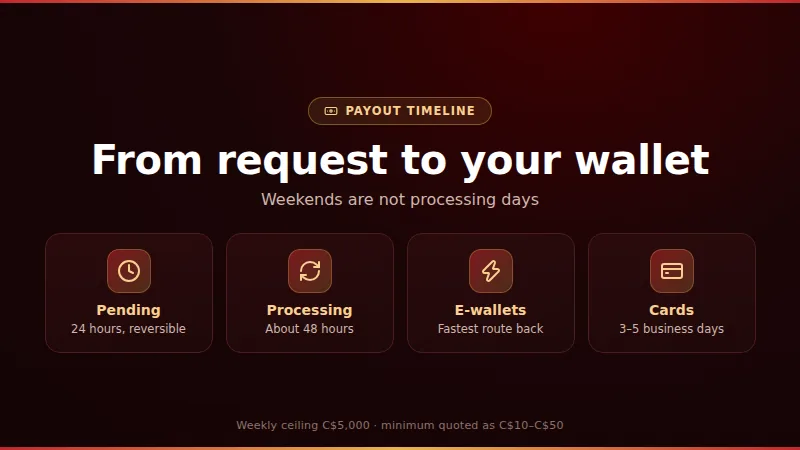 Royal Vegas withdrawal timeline for Canada: a 24-hour pending window, about 48 hours of processing, then the bank-side wait for each method